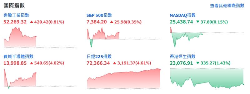 截稿前，那斯達克指數跌37.89點或0.15%。（圖／翻攝yahoo股市）