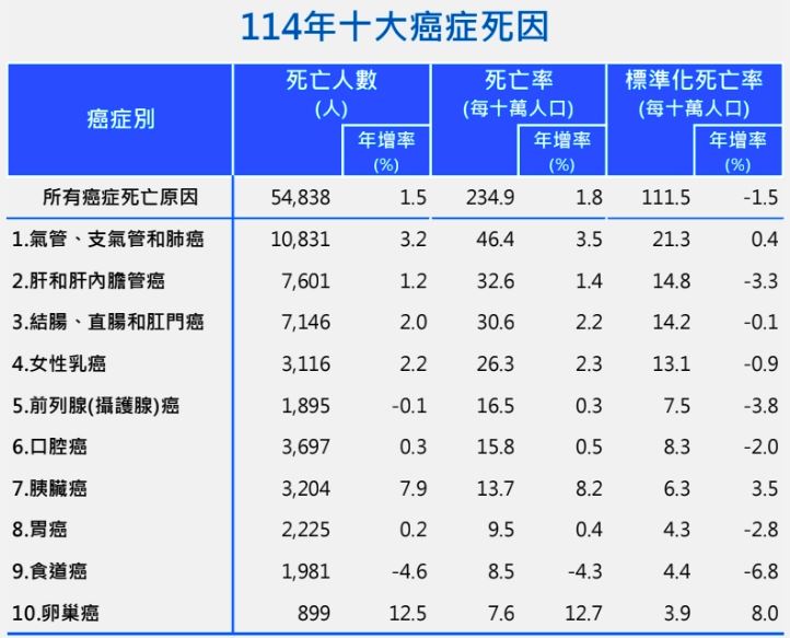114年十大癌症死因。（圖／衛福部提供）