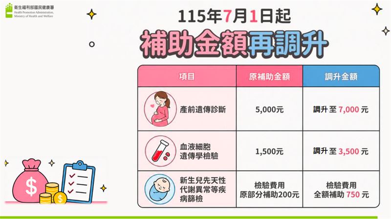 今年7/1起補助金額再調升。（圖／國健署提供）