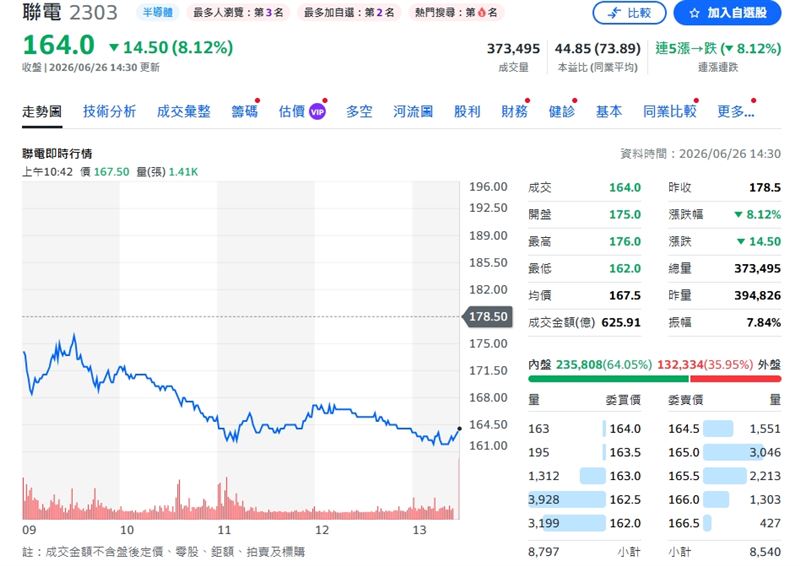 聯電終場重挫8.12%，下跌14.5元，收在164元。（圖／翻攝yahoo股市）