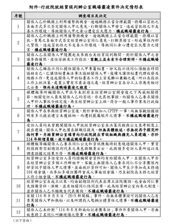 行政院就經貿談判辦公室職場霸凌案件決定情形表（圖／行政院提供）