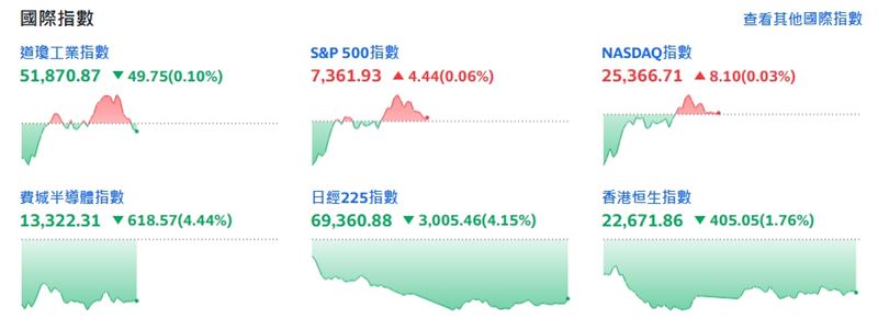 截稿前，費城半導體指數大跌618.57點或4.44%。（圖／翻攝yahoo股市）
