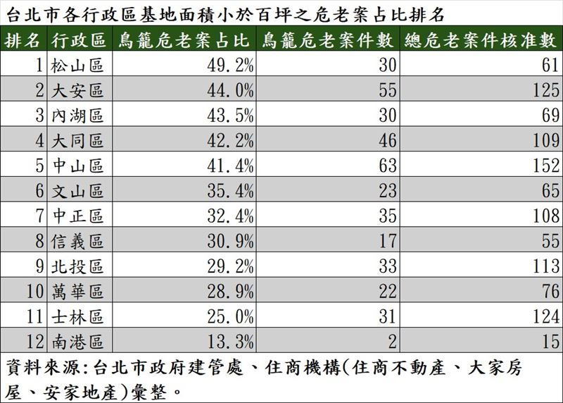 台北市各行政區基地面積小於百坪之危老案占比排名。（圖／住商機構提供）