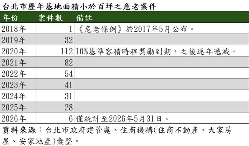 台北市歷年基地面積小於百坪之危老案件。（圖／住商機構提供）