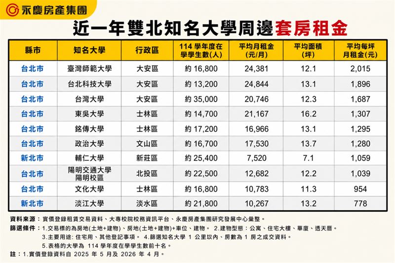 大台北10所知名大學近一年套房租金統計。（圖／永慶提供）