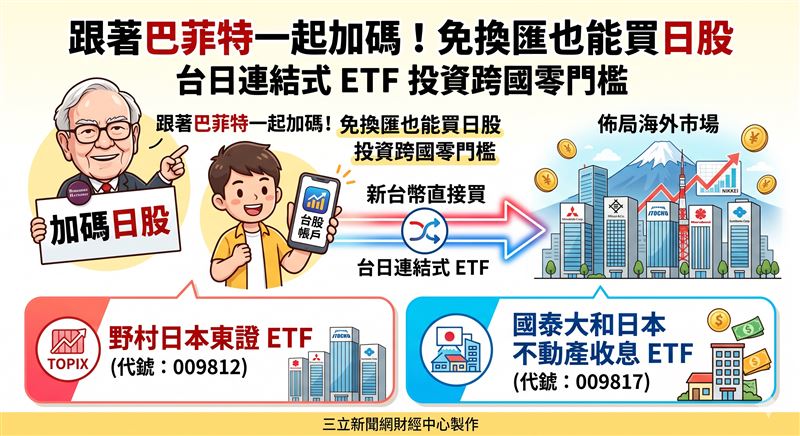 巴菲特也鍾情日本股市，跟著股神一起加碼！台日連結式ETF正式掛牌，台股帳戶就能直購日股，省去換匯麻煩與匯率風險。投資人能更即時掌握淨值動態，透過多元配置分散市場波動。證交所此舉不僅提升市場國際化水準，更讓台灣小資族也能零門檻當個道地日股玩家。（AI製圖）