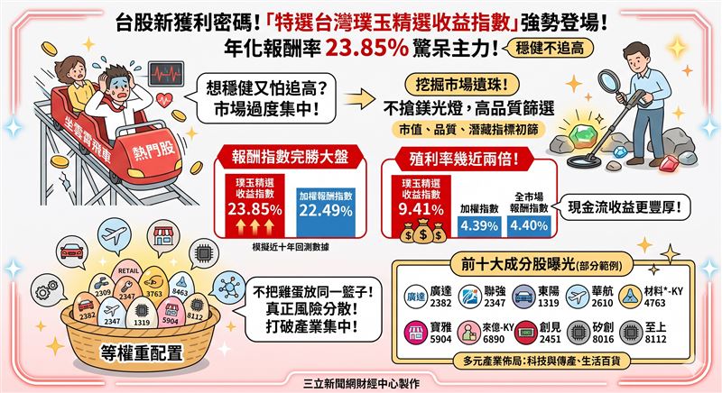 台股頻創新高，但集中在少數權值股的風險不容小覷。台灣指數公司推出「璞玉精選收益指數」，藉由等權重配置與多因子篩選，挖掘被忽略的優質遺珠。回測顯示年化殖利率衝破9%，這種「棄熱逐冷」的策略，成了近期波動市場中，不想隨波逐流的投資人避險新選擇。（AI製圖）
