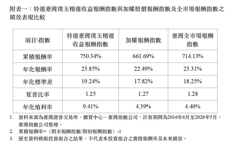 台股頻創新高，但集中在少數權值股的風險不容小覷。台灣指數公司推出「璞玉精選收益指數」，藉由等權重配置與多因子篩選，挖掘被忽略的優質遺珠。回測顯示年化殖利率衝破9%，這種「棄熱逐冷」的策略，成了近期波動市場中，不想隨波逐流的投資人避險新選擇。（資料來源／台灣證券交易所、櫃買中心、台灣指數公司）