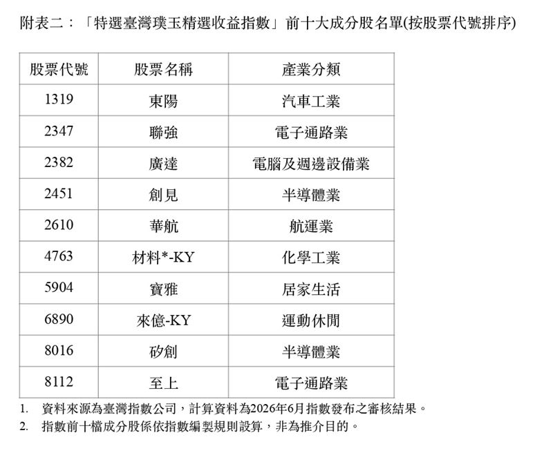 台股頻創新高，但集中在少數權值股的風險不容小覷。台灣指數公司推出「璞玉精選收益指數」，藉由等權重配置與多因子篩選，挖掘被忽略的優質遺珠。回測顯示年化殖利率衝破9%，這種「棄熱逐冷」的策略，成了近期波動市場中，不想隨波逐流的投資人避險新選擇。（資料來源／台灣證券交易所、櫃買中心、台灣指數公司）