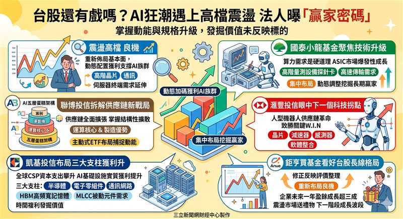 台股面臨高檔震盪，投資人信心浮動。法人解析，AI 產業基本面未受創，需求已從高階晶片擴散至伺服器、機器人與電源管理等供應鏈，企業獲利仍持續上修。建議投資人避開市場情緒干擾，透過多元配置或逢回分批布局，耐心掌握科技長線循環帶來的結構性成長機會。（AI製圖）