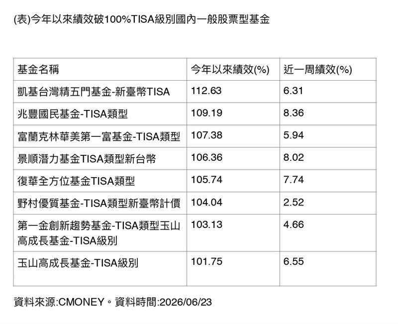TISA帳戶上路一年大受歡迎，目前參與人數突破18萬人、餘額達180億元。其中，台股基金表現亮眼，共有8檔國內一般股票型TISA級別基金，今年以來績效全數翻倍突破100%。這類基金具備免手續費、低管理費及千元小額入手等門檻友善優勢，成為市場多頭趨勢下，小資族參與台股成長紅利的重要理財工具。（資料來源／CMONEY）