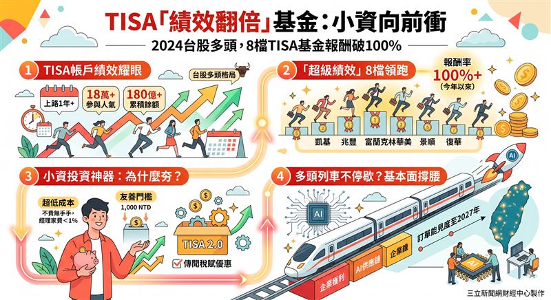 TISA帳戶上路一年大受歡迎，目前參與人數突破18萬人、餘額達180億元。其中，台股基金表現亮眼，共有8檔國內一般股票型TISA級別基金，今年以來績效全數翻倍突破100%。這類基金具備免手續費、低管理費及千元小額入手等門檻友善優勢，成為市場多頭趨勢下，小資族參與台股成長紅利的重要理財工具。（AI製圖）