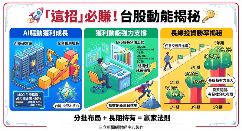 台股頻創高，市場掀起恐慌性「恐高症」。然而根據柏瑞投信與外資數據，台股並非單靠題材炒作，而是由 80% 的 AI 產業權重與高達 48% 的 EPS 成長預估作基本面支撐。法人分析，與其猜測市場高低點，採取分批佈局並拉長投資視角，才是掌握台股新一輪科技長線成長週期的關鍵心法。（AI製圖）