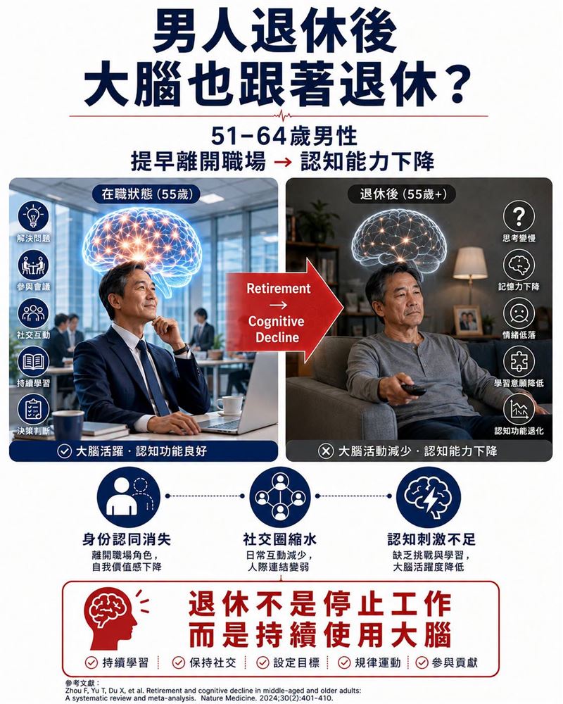 醫師王思恒表示，一項研究發現，一地的就業率下滑，這群人的大腦認知就會明顯下降，且高度集中在 51~64 歲的男性。(圖／取自一分鐘健身教室)