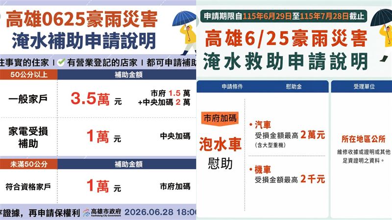 高雄市淹水補助申請資格及方法。（圖／翻攝自高雄市府）