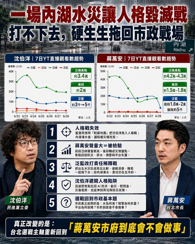 一場內湖水災讓人格毀滅戰打不下去，硬生生拖回市政戰場。（圖／翻攝自聲量看政治臉書）