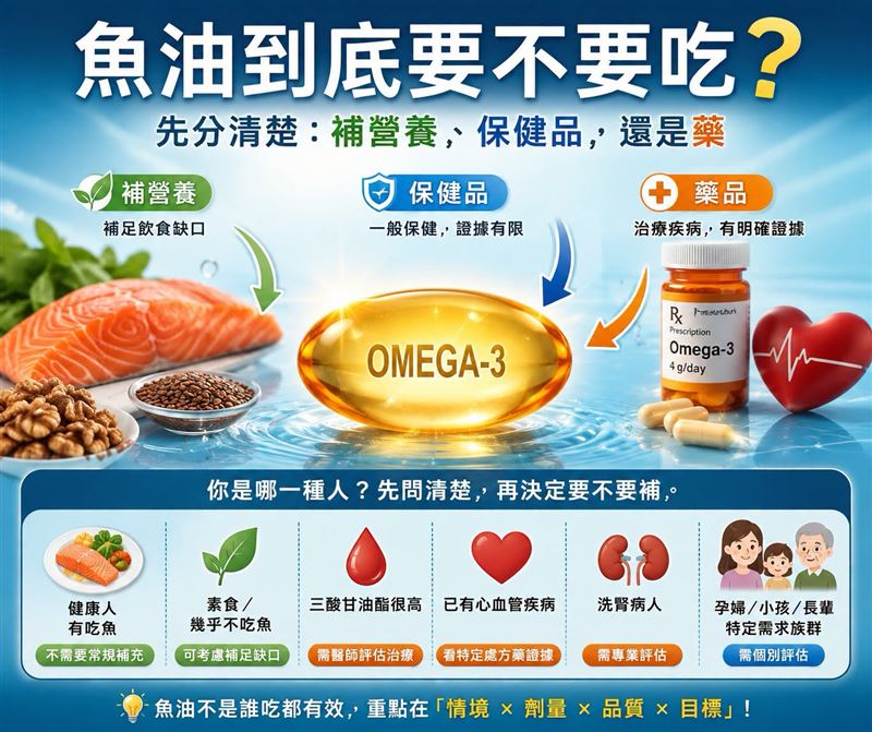 醫師王介立表示，針對魚油到底要不要吃，應先分清楚是補營養、保健品，還是藥物。(圖／取自王介立的臉書)