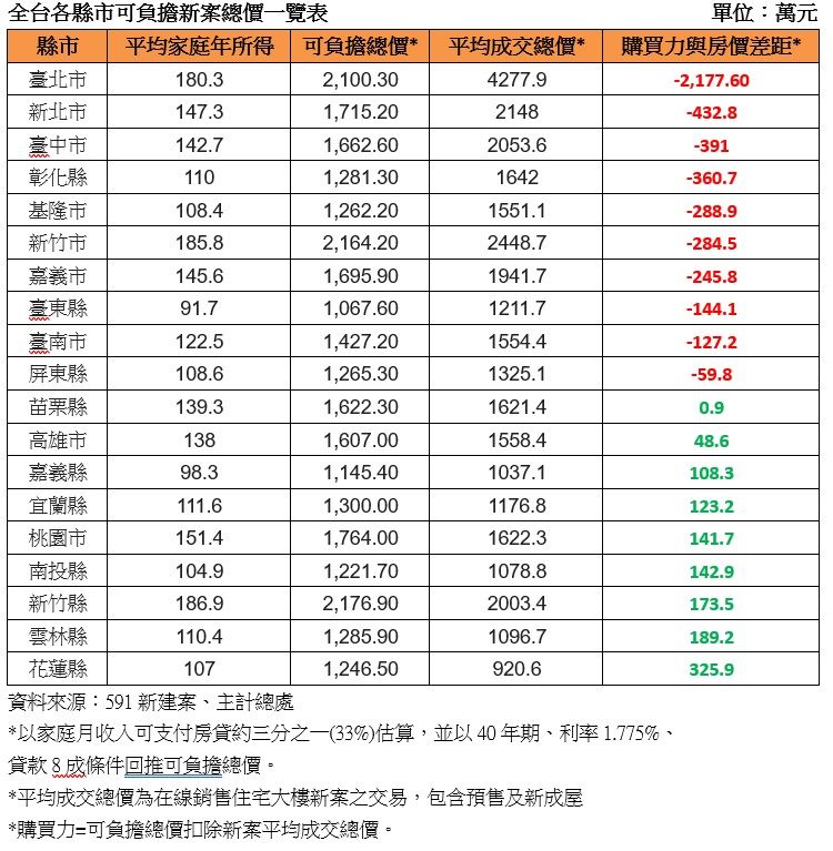 全台各縣市可負擔新案總價一覽表。（圖／591新建案提供）