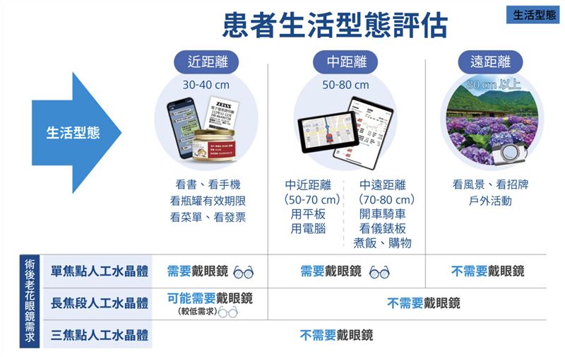 不同人工水晶體，對應不同視覺需求：「單焦點」以遠距離清晰為主，「長焦段」提升遠、中距離便利性，「三焦點」則追求遠、中、近全方位視力表現。（圖／品牌提供）