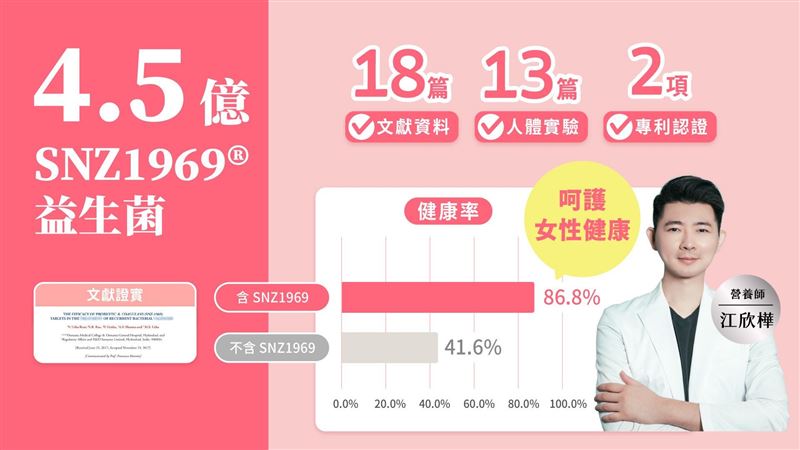 狂吃蔓越莓卻無感？營養師：吃錯成分劑量