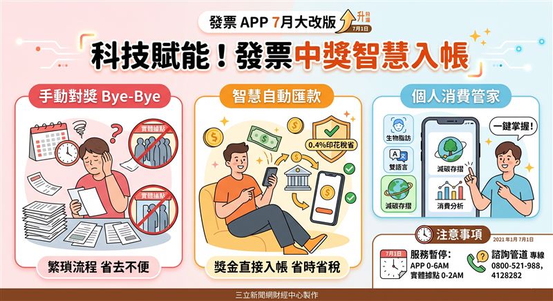 財政部統一發票兌獎APP於115年7月1日全面升級！新增雙語介面、生物辨識、消費分析及減碳存摺等服務。民眾更新後設定自動匯款，不僅領獎更便利，還能省下千分之四印花稅。改版期間（7月1日凌晨）將短暫暫停服務，請用戶多加留意。（AI製圖）