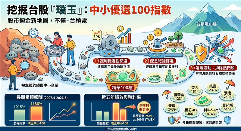 台股不再只是大型股的天下！台灣指數公司新編「璞玉中小優選100指數」，篩選出連三年穩定獲利且抗跌的中小型績優股。在長期多空循環下，這些非熱門股表現亮眼，累計報酬率更勝大盤。對於想在市場震盪中避開熱門股泡沫、精準挖寶的投資人來說，這份名單或許就是下一波財富布局的隱藏地圖。（AI製圖）