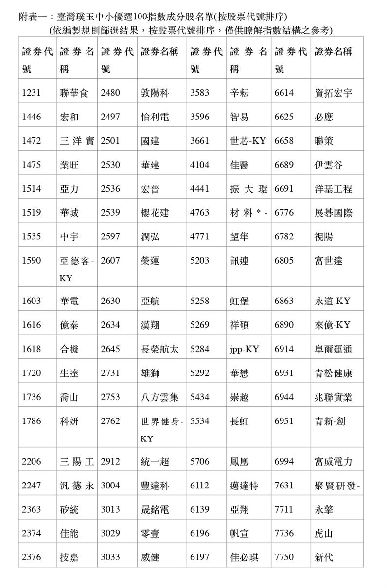 台股不再只是大型股的天下！台灣指數公司新編「璞玉中小優選100指數」，篩選出連三年穩定獲利且抗跌的中小型績優股。在長期多空循環下，這些非熱門股表現亮眼，累計報酬率更勝大盤。對於想在市場震盪中避開熱門股泡沫、精準挖寶的投資人來說，這份名單或許就是下一波財富布局的隱藏地圖。（資料來源／台灣指數公司）