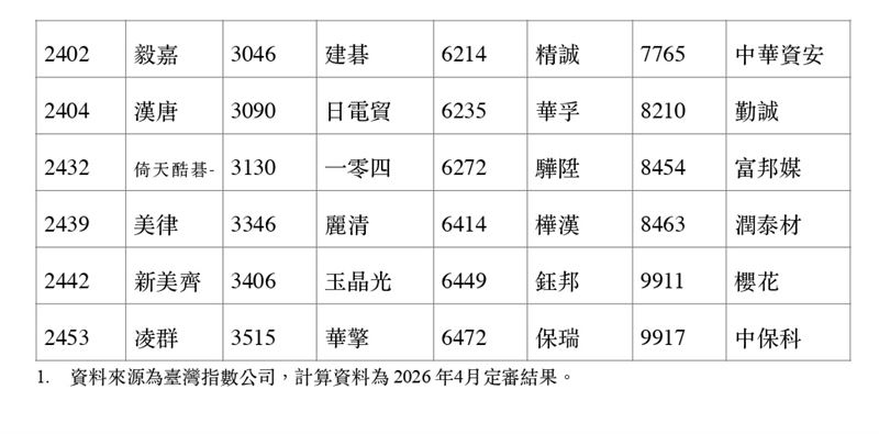 台股不再只是大型股的天下！台灣指數公司新編「璞玉中小優選100指數」，篩選出連三年穩定獲利且抗跌的中小型績優股。在長期多空循環下，這些非熱門股表現亮眼，累計報酬率更勝大盤。對於想在市場震盪中避開熱門股泡沫、精準挖寶的投資人來說，這份名單或許就是下一波財富布局的隱藏地圖。（資料來源／台灣指數公司）