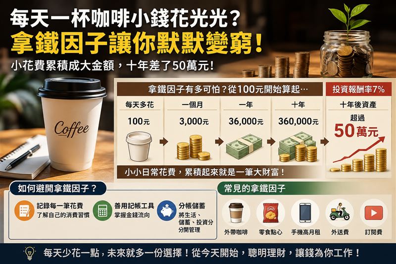 破財原因找到了！「拿鐵因子」恐怖真相曝光。每天不知不覺花100元竟會害你少賺50萬。（圖／AI ChatGPT製作）