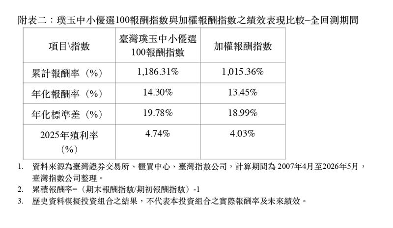 台股不再只是大型股的天下！台灣指數公司新編「璞玉中小優選100指數」，篩選出連三年穩定獲利且抗跌的中小型績優股。在長期多空循環下，這些非熱門股表現亮眼，累計報酬率更勝大盤。對於想在市場震盪中避開熱門股泡沫、精準挖寶的投資人來說，這份名單或許就是下一波財富布局的隱藏地圖。（資料來源／台灣指數公司）