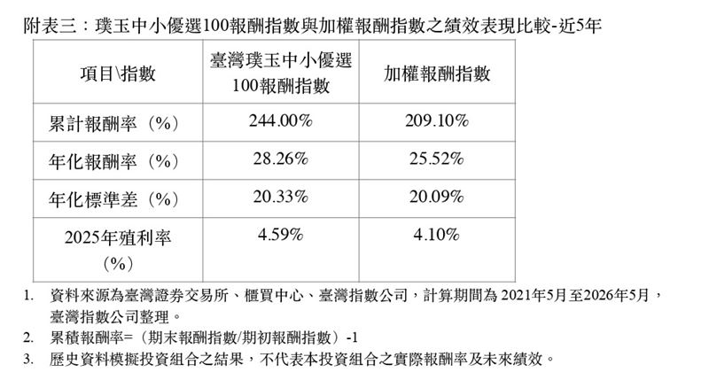 台股不再只是大型股的天下！台灣指數公司新編「璞玉中小優選100指數」，篩選出連三年穩定獲利且抗跌的中小型績優股。在長期多空循環下，這些非熱門股表現亮眼，累計報酬率更勝大盤。對於想在市場震盪中避開熱門股泡沫、精準挖寶的投資人來說，這份名單或許就是下一波財富布局的隱藏地圖。（資料來源／台灣指數公司）