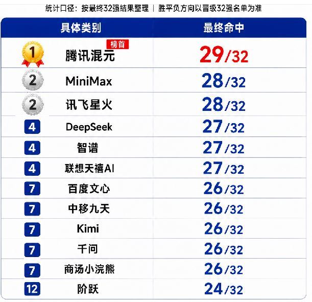 12大AI集團預測世界盃的成績一覽表。（圖／翻攝自微博）