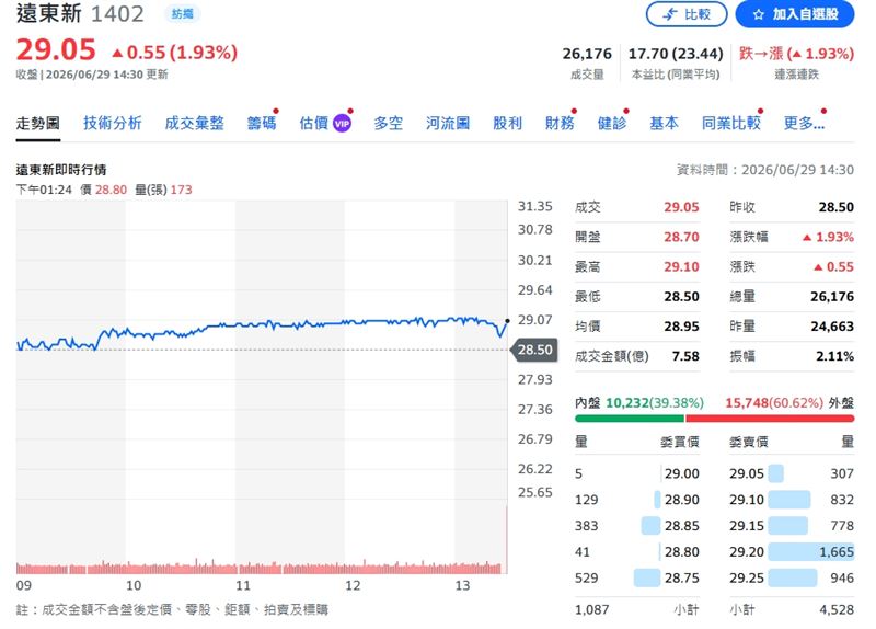 遠東新股價終場上漲1.93%，收在29.05元。（圖／翻攝yahoo股市）