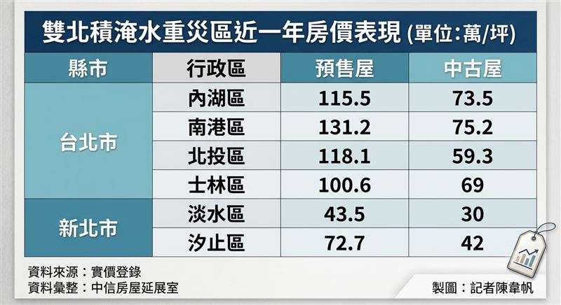 雙北淹水行政區近一年房價表現。（圖／記者陳韋帆製）