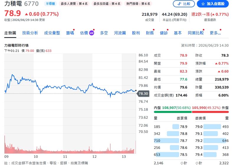 力積電終場股價成功翻紅，微幅上漲0.77%，最終以78.9元作收。（圖／翻攝yahoo股市）