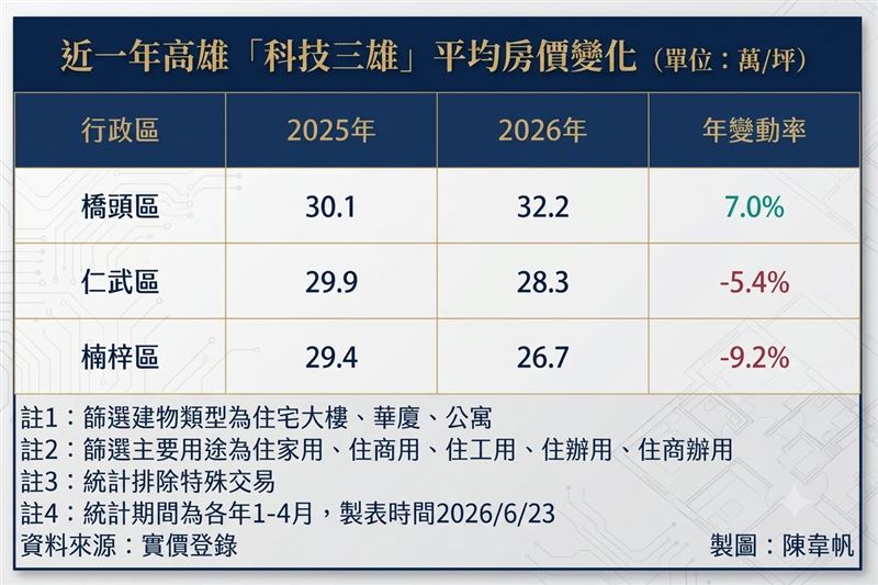 高雄房市科技三雄近一年房價變化。（圖／記者陳韋帆製）