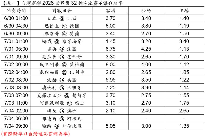 世足32強淘汰賽火熱開打，運彩買氣狂燒40億！法國、阿根廷穩居奪冠大熱門，賠率波動劇烈。這不僅是場綠茵場上的頂尖對決，更成了球迷間的膽識博弈。想在冷門中挖寶、或看好強權橫掃？運彩推出的快速投注與抽獎機制，正讓這場世界級賽事變成全民瘋搶的財富轉盤。（資料提供／運動彩券提供）