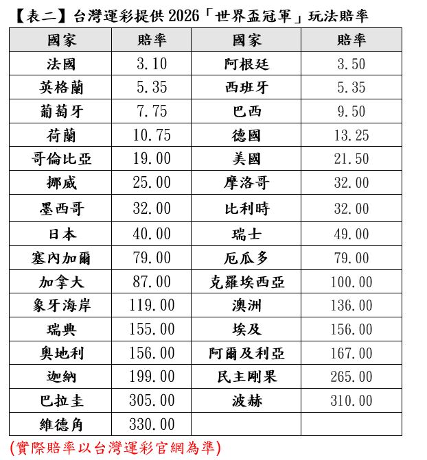 世足32強淘汰賽火熱開打，運彩買氣狂燒40億！法國、阿根廷穩居奪冠大熱門，賠率波動劇烈。這不僅是場綠茵場上的頂尖對決，更成了球迷間的膽識博弈。想在冷門中挖寶、或看好強權橫掃？運彩推出的快速投注與抽獎機制，正讓這場世界級賽事變成全民瘋搶的財富轉盤。（資料提供／運動彩券提供）