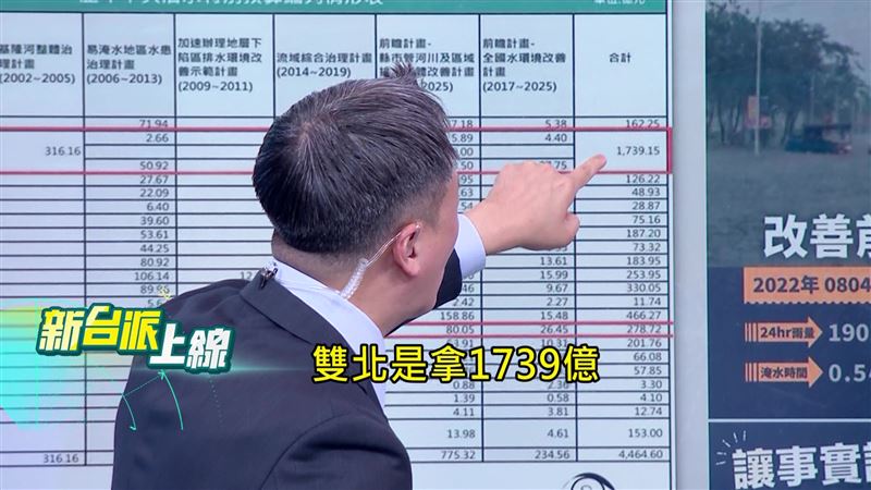 李正皓指出，雙北治水花1739億，是台南、高雄的5倍、10倍。（圖／新台派上線）