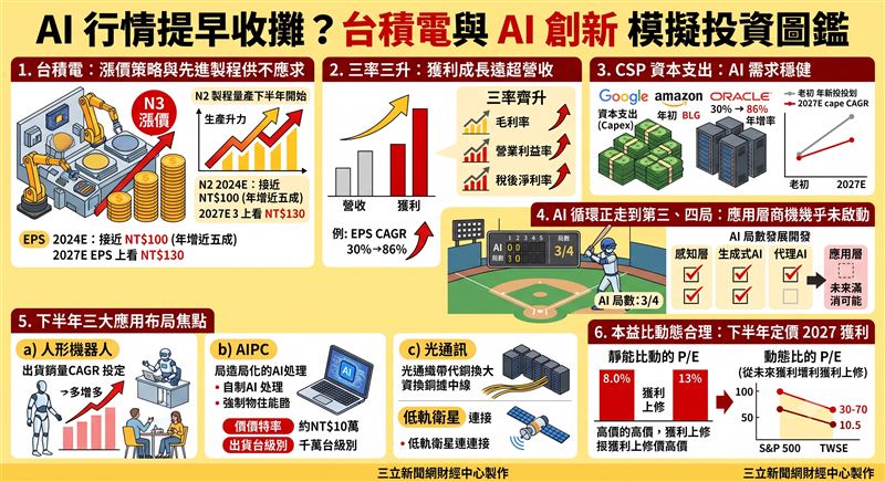 AI行情才打到第四局！元大投顧最新展望：台積電靠N3漲價抵銷N2折舊，獲利爆發力傲視群雄。CSP資本支出瘋狂上修，市場聚焦人形機器人與AIPC等應用層大商機。當所有人擔心本益比過高，卻忽略獲利數字正持續被上調，這波科技浪潮的獲利列車，可能才剛要加速。（AI製圖）