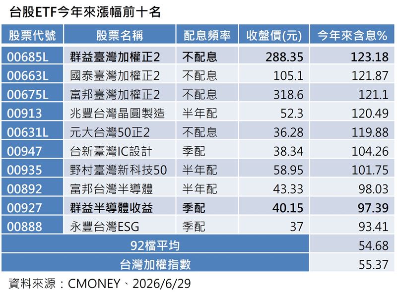台股ETF績效王洗牌，00685L憑藉123%漲幅稱霸，今（30）日是「1拆24」分割前的最後上車日。這場拆股秀讓門檻瞬間降至萬元，引發小資族熱議。當正二ETF上演變身秀，背後不僅是技術性調整，更是這波AI行情由訓練走向應用落地時，投資大戶用「複利」鎖定高額報酬的生存遊戲。（資料來源／CMONEY）