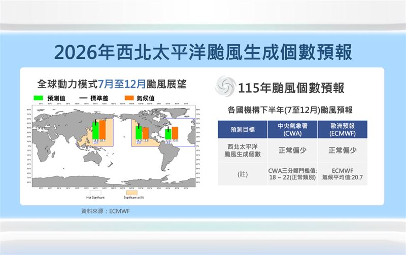 預計西北太平洋7至12月約有18至22個颱風生成，屬於正常至偏少。（圖／氣象署提供）