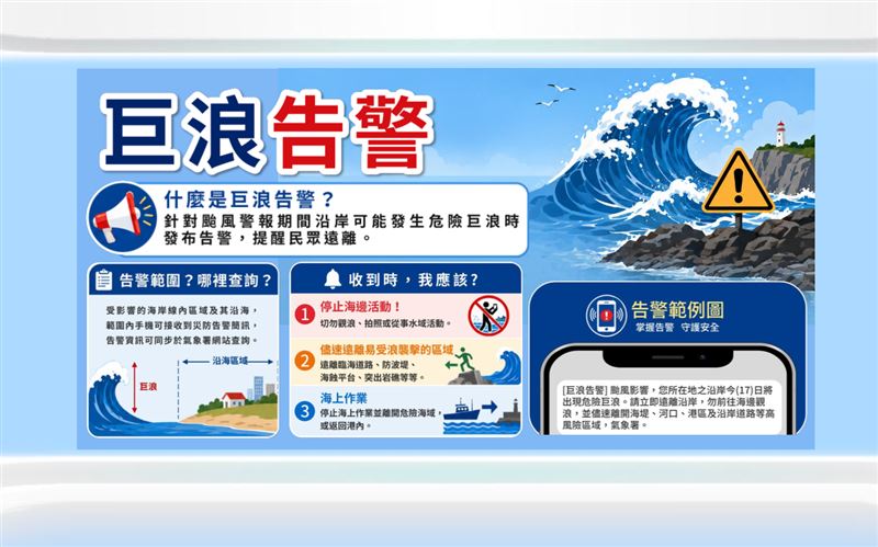 氣象署自今年颱風季（7月1日）起，於颱風警報期間新增「巨浪告警」服務，當預估沿海可能出現6公尺以上危險巨浪時，將透過災防告警細胞廣播主動示警。（圖／氣象署提供）