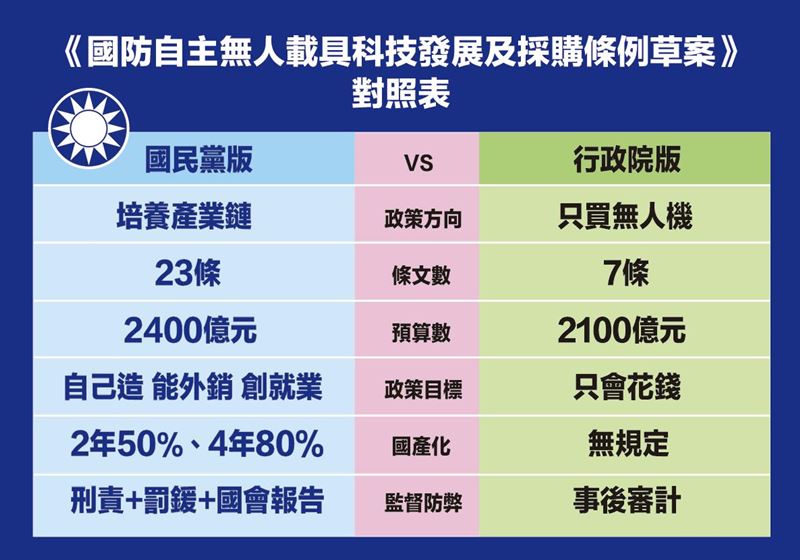 國民黨版與行政院版對照表（圖／國民黨團提供）