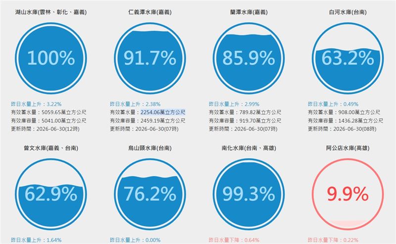 曾文水庫蓄水率突破6成，仁義潭水庫甚至即將滿庫。（圖／翻攝自水利署）