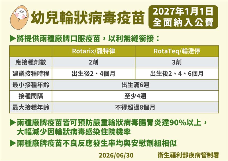 幼兒輪狀病毒疫苗「明年免費接種」。（圖／疾管署提供）
