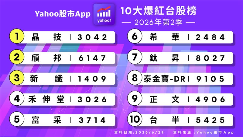 Yahoo股市App公布2026年第二季「十大爆紅台股榜」。（圖／Yahoo提供）