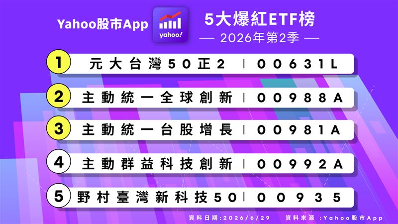 Yahoo股市App公布2026年第二季「五大爆紅ETF榜」。（圖／Yahoo提供）
