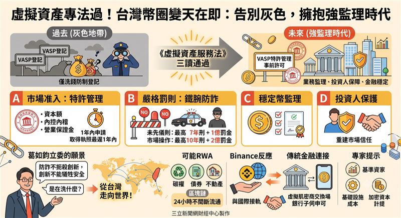 《虛擬資產服務法》正式三讀，台灣幣圈告別灰色地帶！採事前許可制、違法最高罰2億，不僅宣告穩定幣納管，傳統金融業亦獲准參戰。從嚴苛的監理框架中，隱含著打造亞太資產管理中心的野心。當監管鐵腕落下，台灣加密產業正準備迎接一場從「草莽」走向「合規」的巨大洗牌與重生。（AI製圖）
