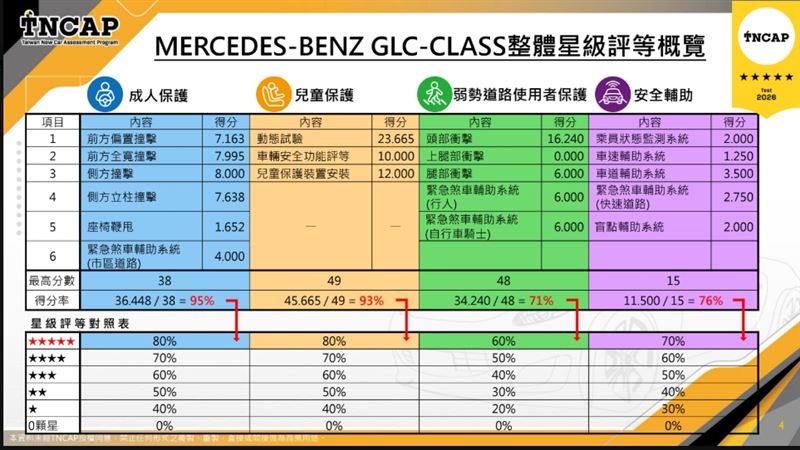 兒童保護方面，GLC在6歲及10歲假人正面、側面撞擊測試均獲得優良成績，車輛支援ISOFIX及i-Size兒童安全座椅安裝，並提供完整兒童安全座椅資訊。（圖／車安中心提供）